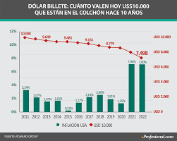 Gráfico representativo de la inflación en dólares y pesos en Argentina